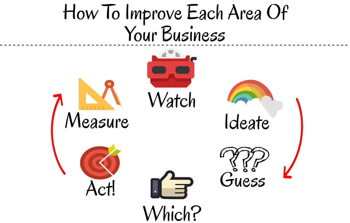 How To Improve Each Area Of Your Business - Webdesign Antwerpen